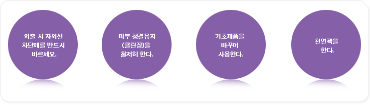 외출 시 자외선 차단제를 반드시 바르세요.
피부 청결유지(클린징)을 철저히 한다.
기초제품을 바꾸어 사용한다.
천연팩을 한다.